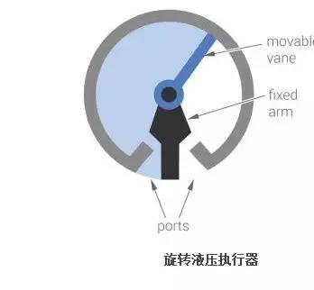 詳解液壓系統(tǒng)中的液壓執(zhí)行器，如何選擇液壓執(zhí)